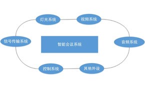 智能會(huì)議系統(tǒng)集成